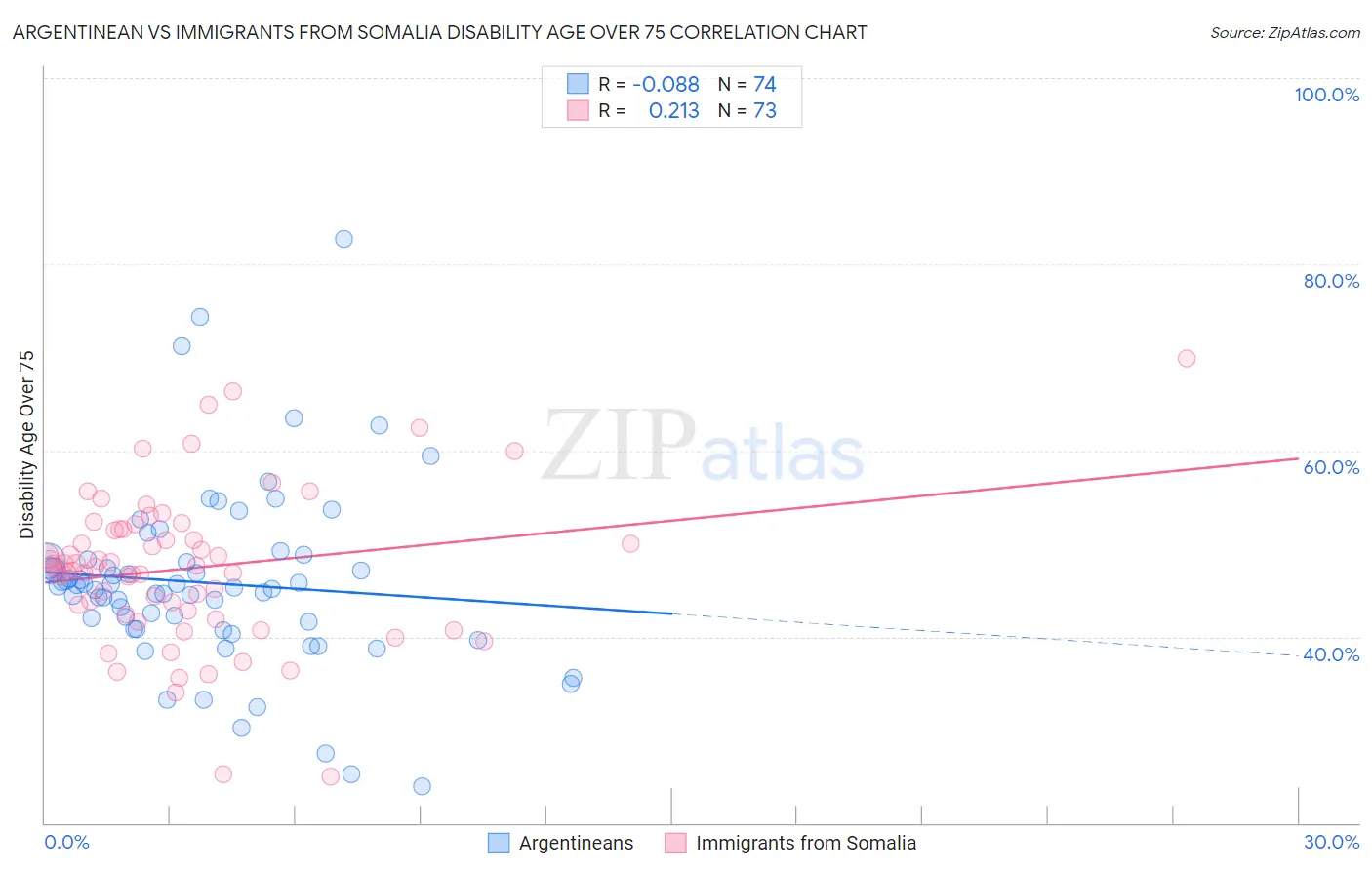 Argentinean vs Immigrants from Somalia Disability Age Over 75