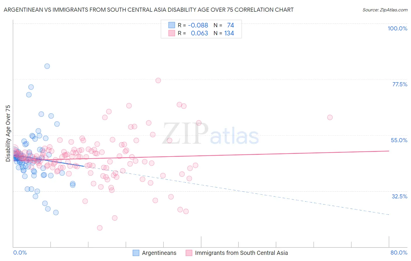 Argentinean vs Immigrants from South Central Asia Disability Age Over 75
