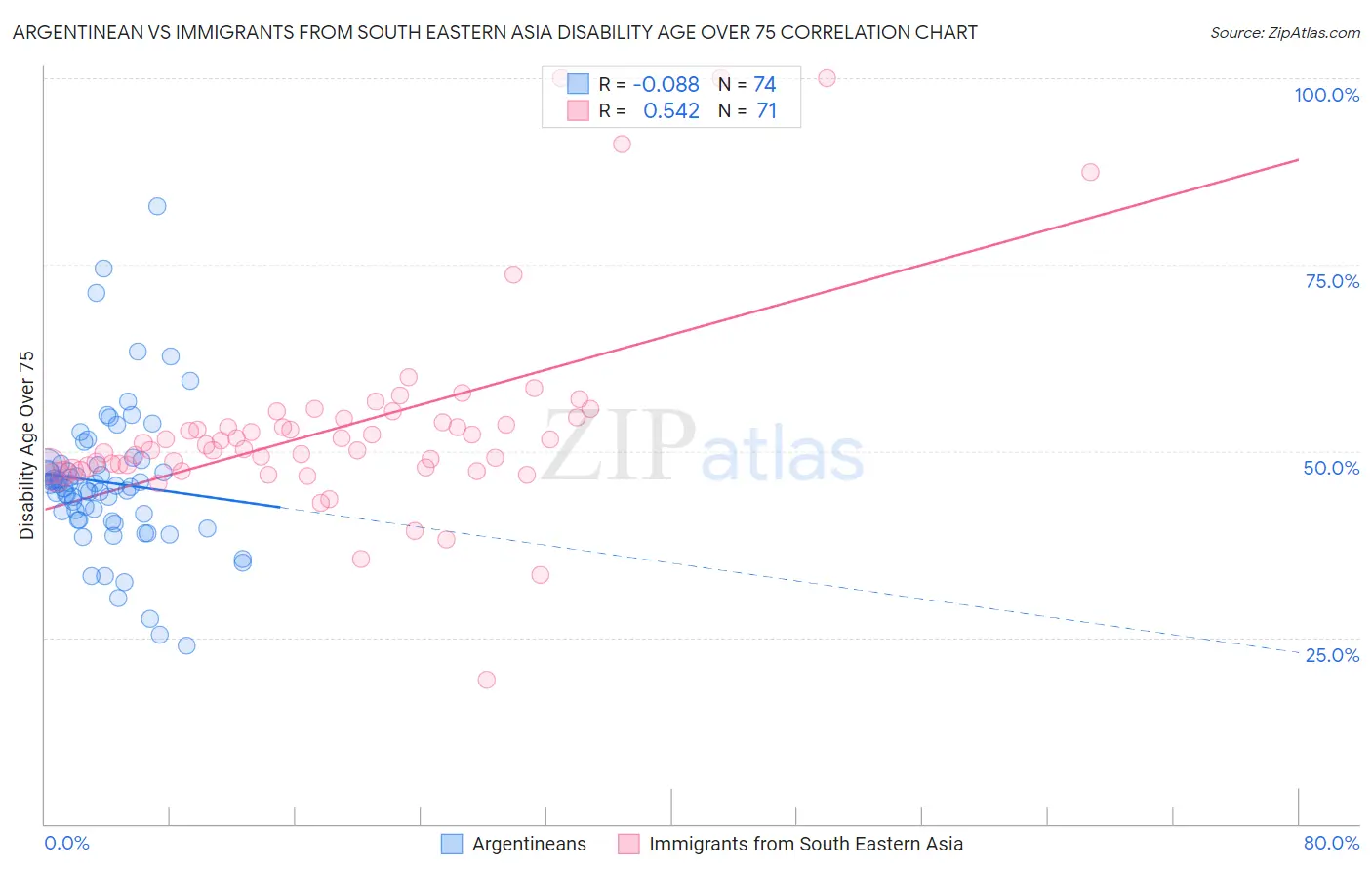 Argentinean vs Immigrants from South Eastern Asia Disability Age Over 75