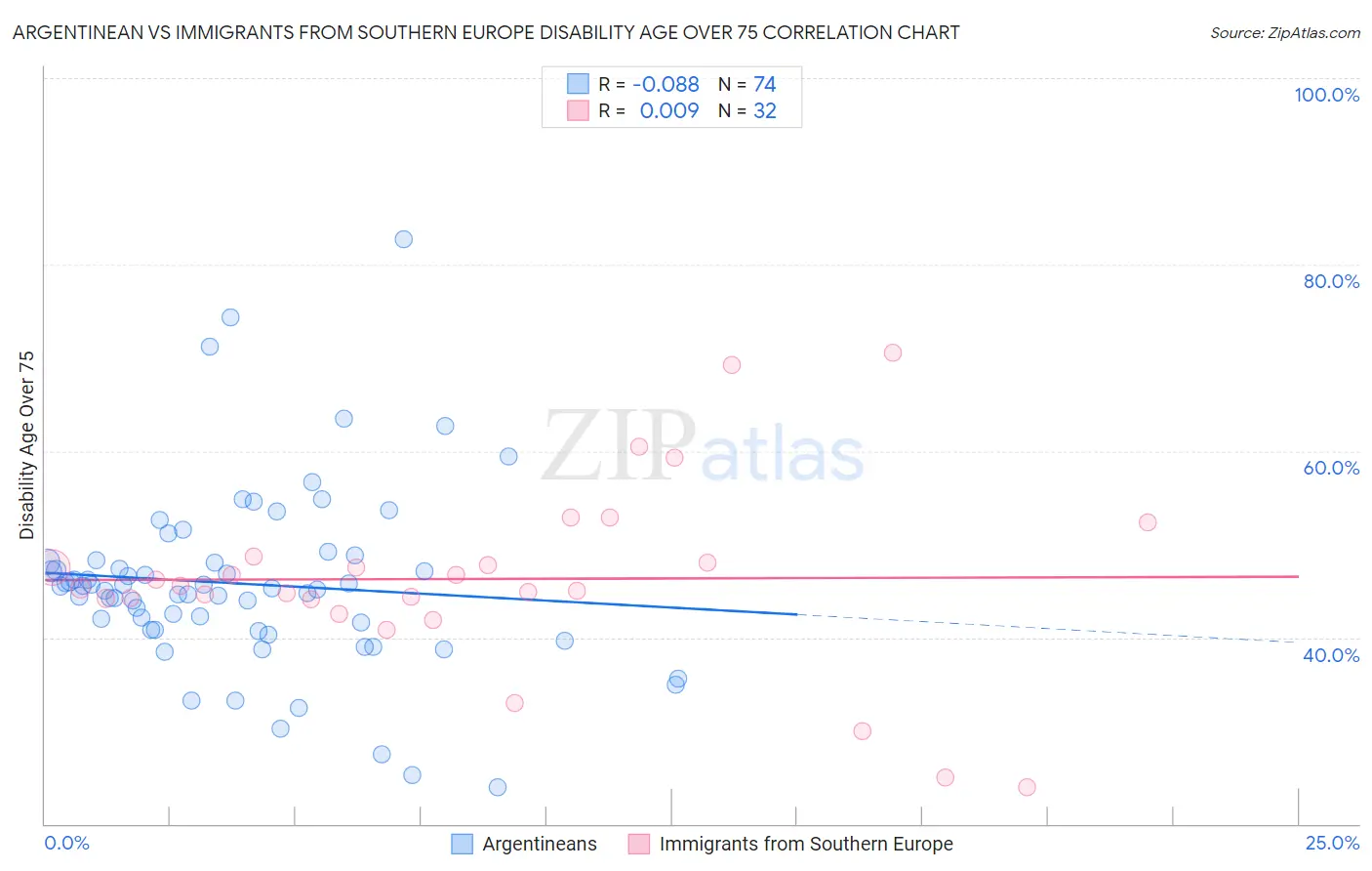 Argentinean vs Immigrants from Southern Europe Disability Age Over 75