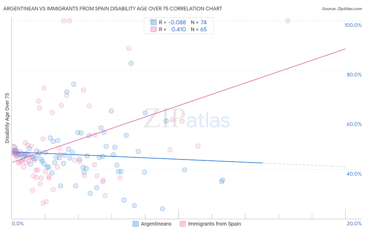 Argentinean vs Immigrants from Spain Disability Age Over 75