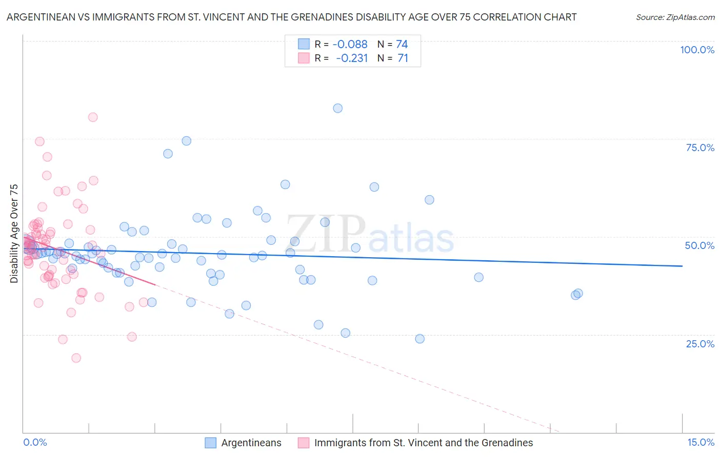 Argentinean vs Immigrants from St. Vincent and the Grenadines Disability Age Over 75