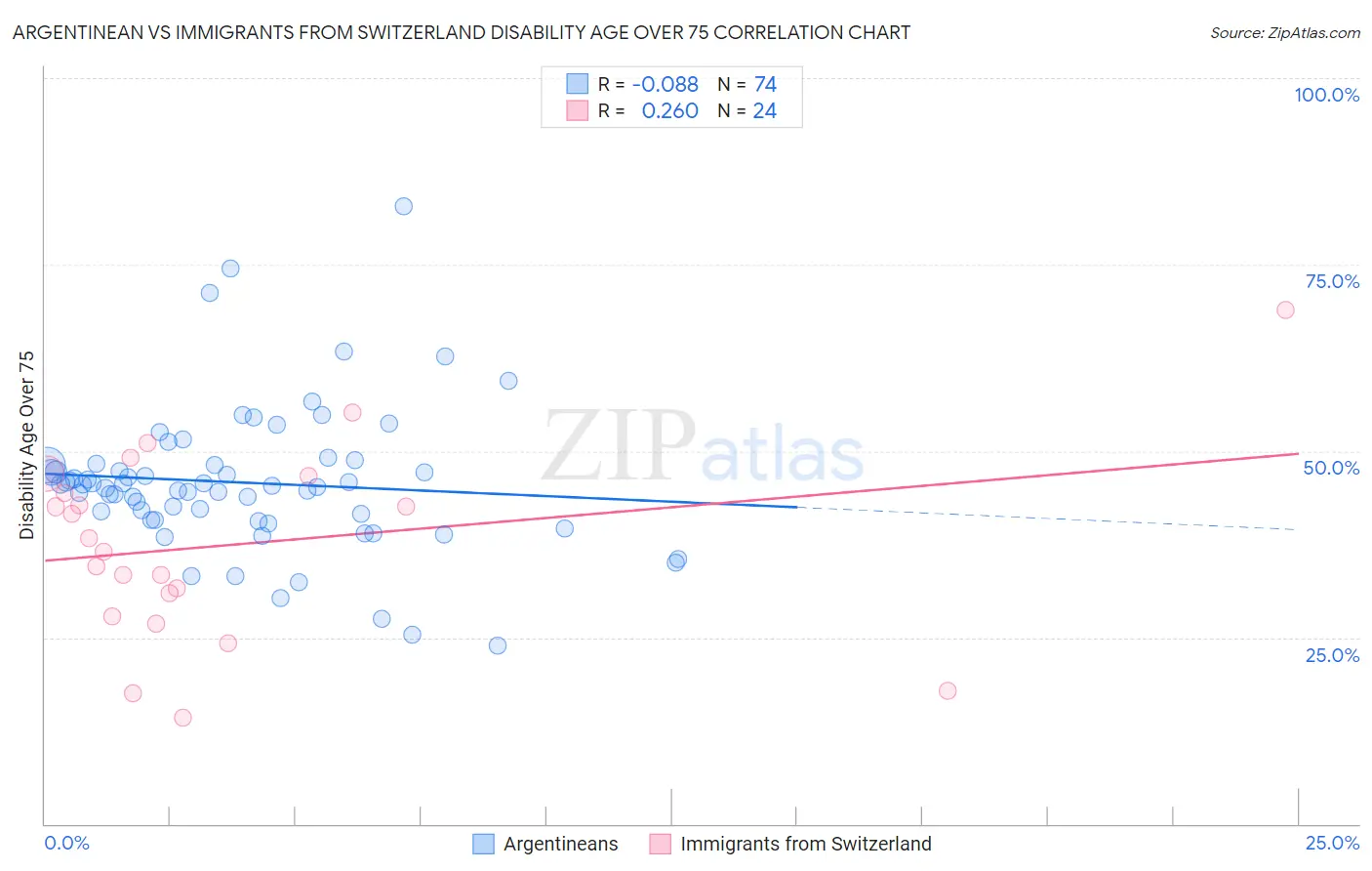 Argentinean vs Immigrants from Switzerland Disability Age Over 75