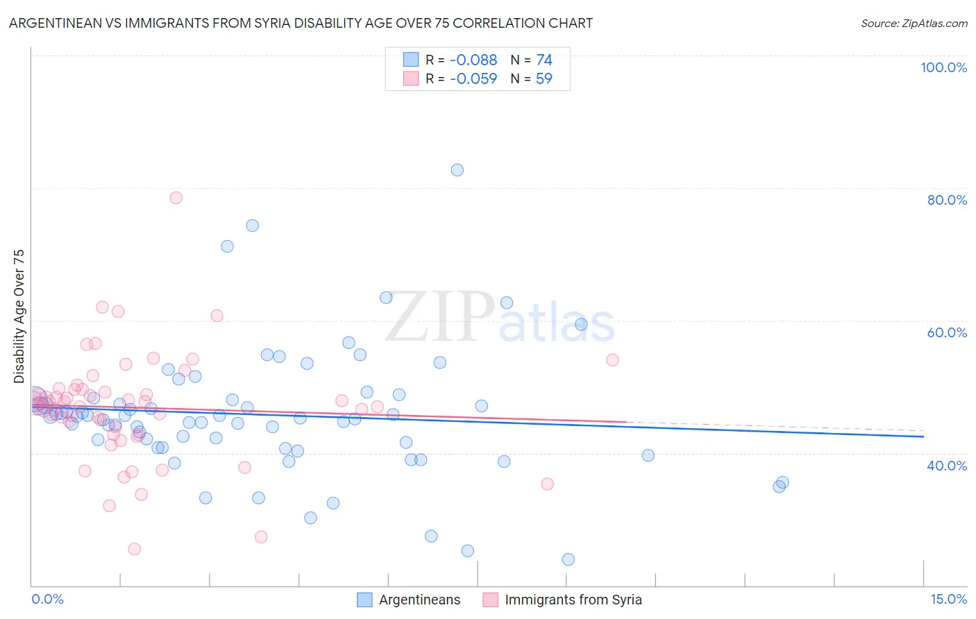 Argentinean vs Immigrants from Syria Disability Age Over 75