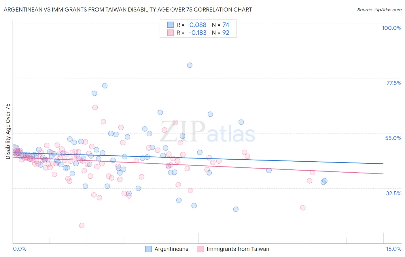 Argentinean vs Immigrants from Taiwan Disability Age Over 75