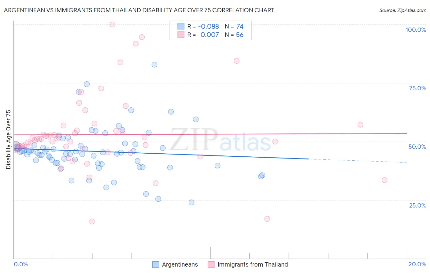 Argentinean vs Immigrants from Thailand Disability Age Over 75