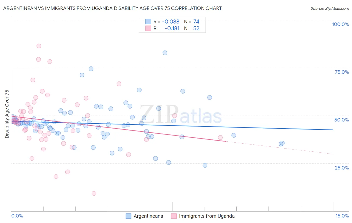 Argentinean vs Immigrants from Uganda Disability Age Over 75