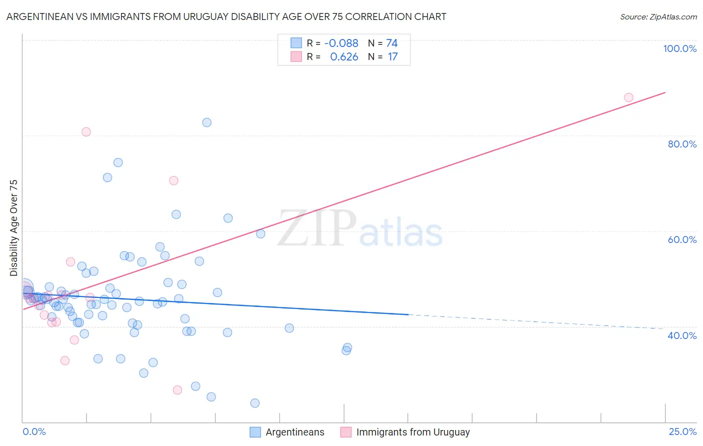 Argentinean vs Immigrants from Uruguay Disability Age Over 75