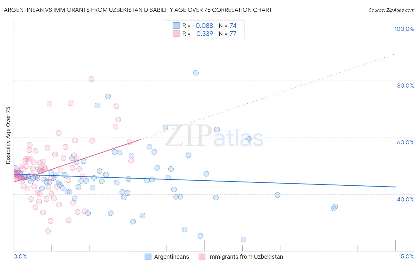 Argentinean vs Immigrants from Uzbekistan Disability Age Over 75