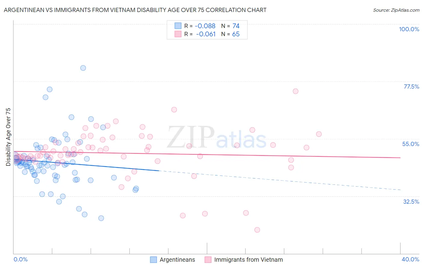 Argentinean vs Immigrants from Vietnam Disability Age Over 75