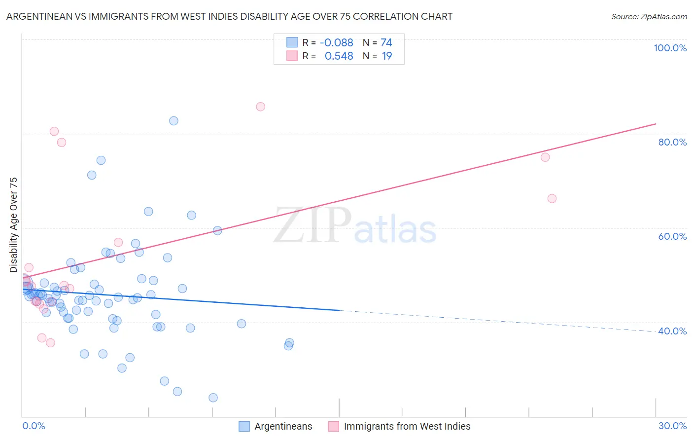 Argentinean vs Immigrants from West Indies Disability Age Over 75