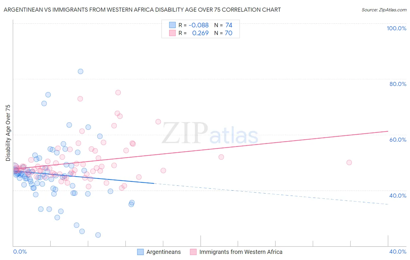 Argentinean vs Immigrants from Western Africa Disability Age Over 75
