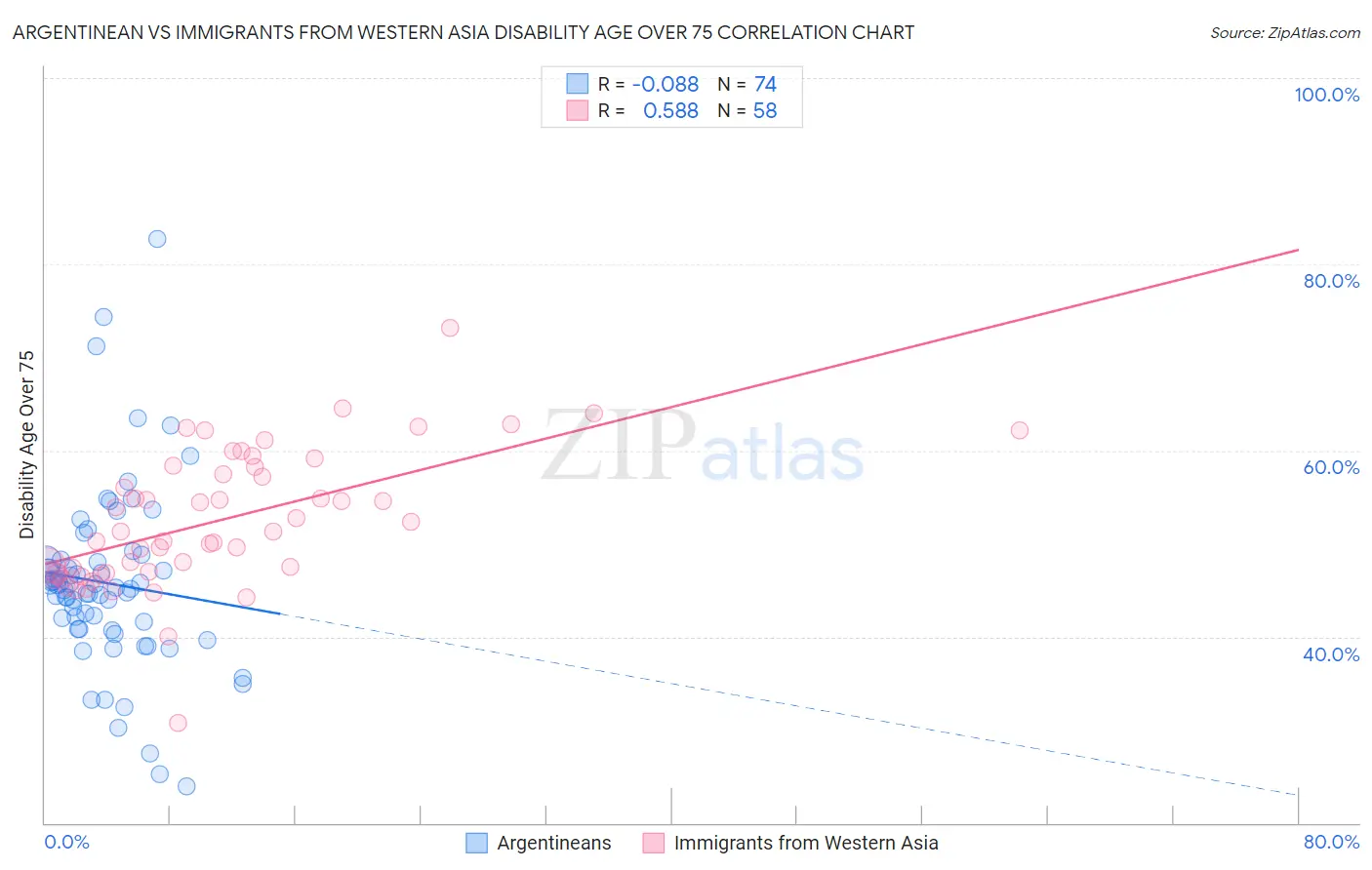 Argentinean vs Immigrants from Western Asia Disability Age Over 75