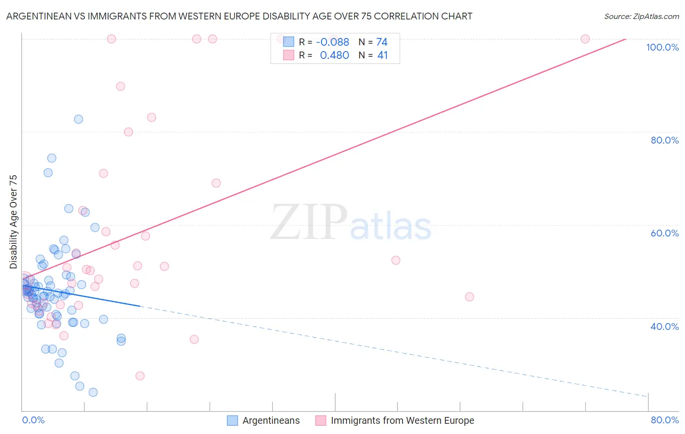 Argentinean vs Immigrants from Western Europe Disability Age Over 75