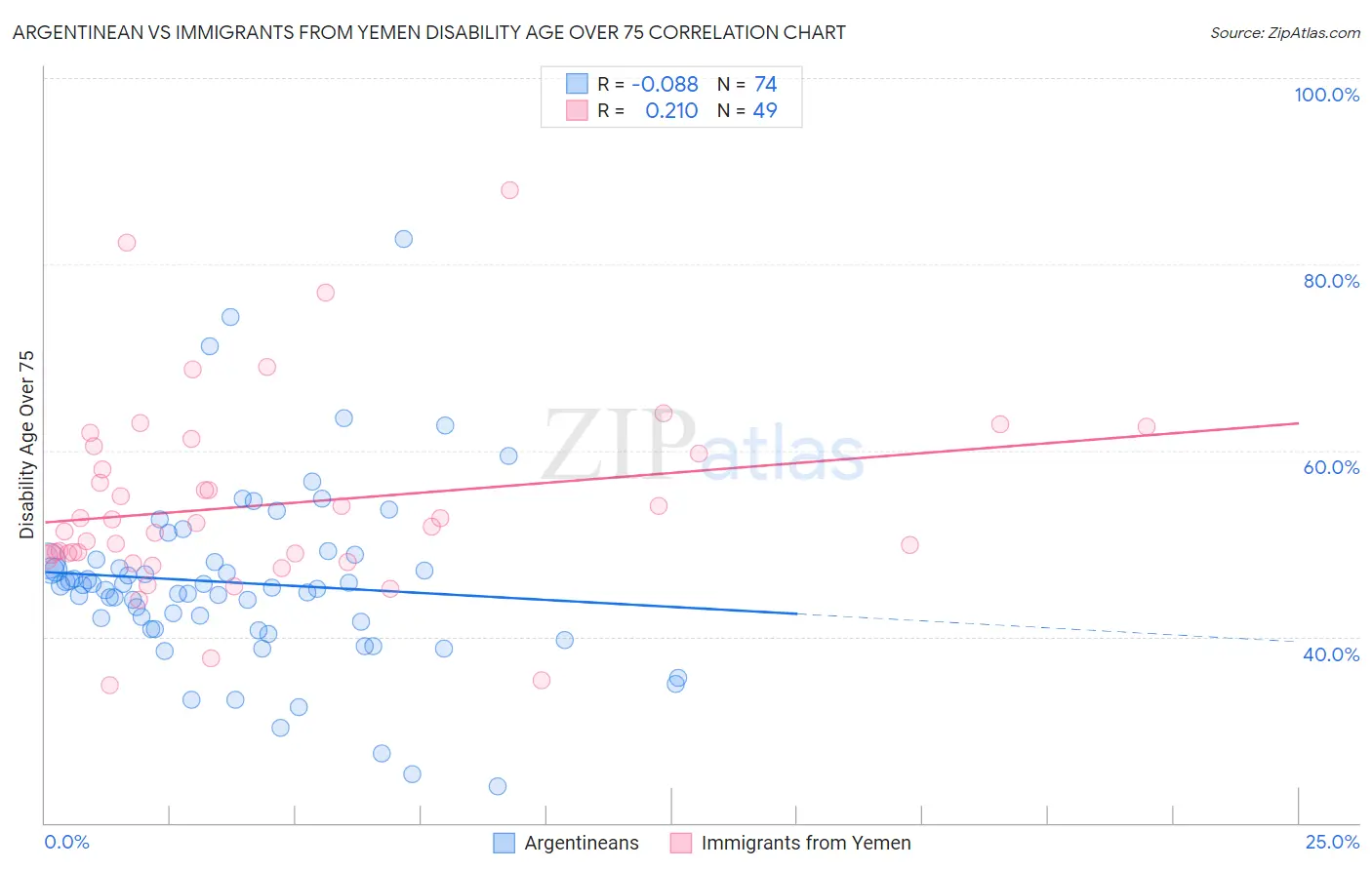 Argentinean vs Immigrants from Yemen Disability Age Over 75