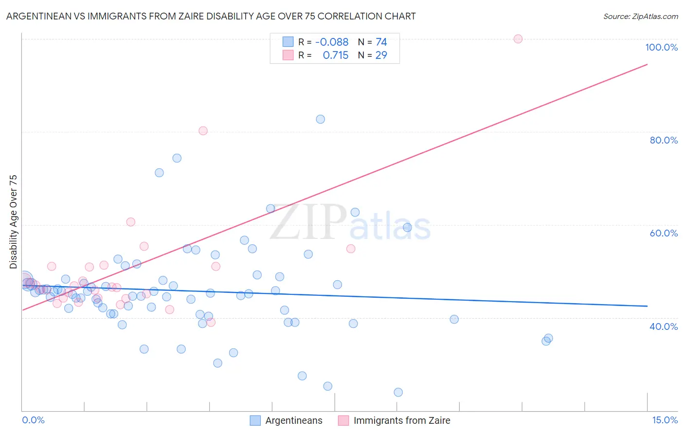 Argentinean vs Immigrants from Zaire Disability Age Over 75