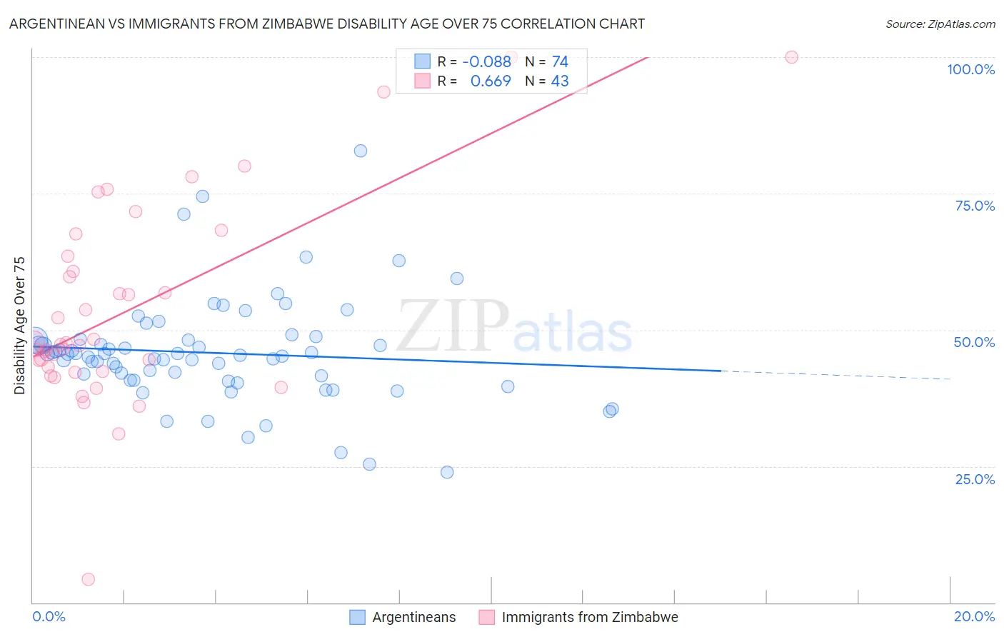 Argentinean vs Immigrants from Zimbabwe Disability Age Over 75