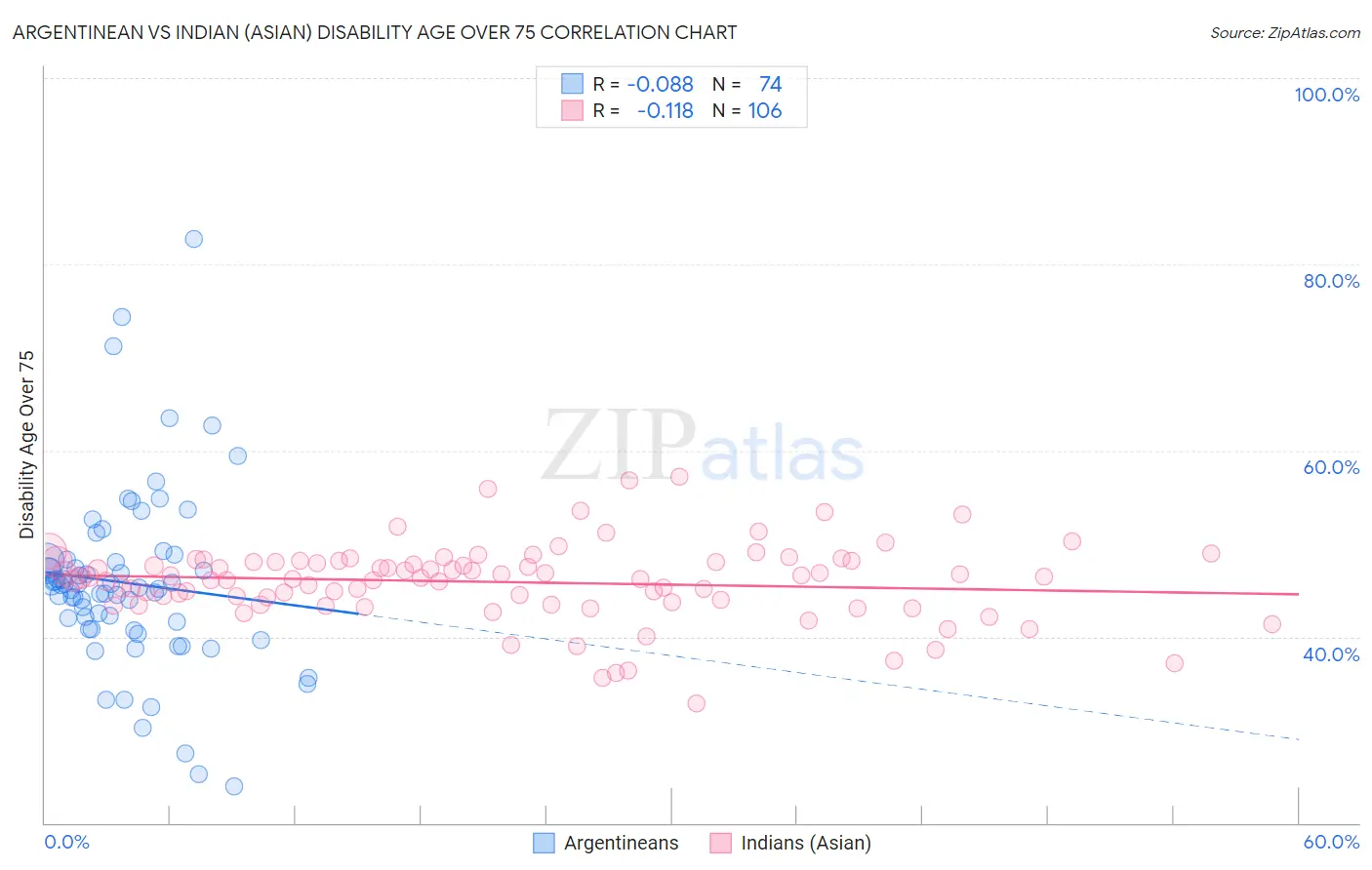 Argentinean vs Indian (Asian) Disability Age Over 75
