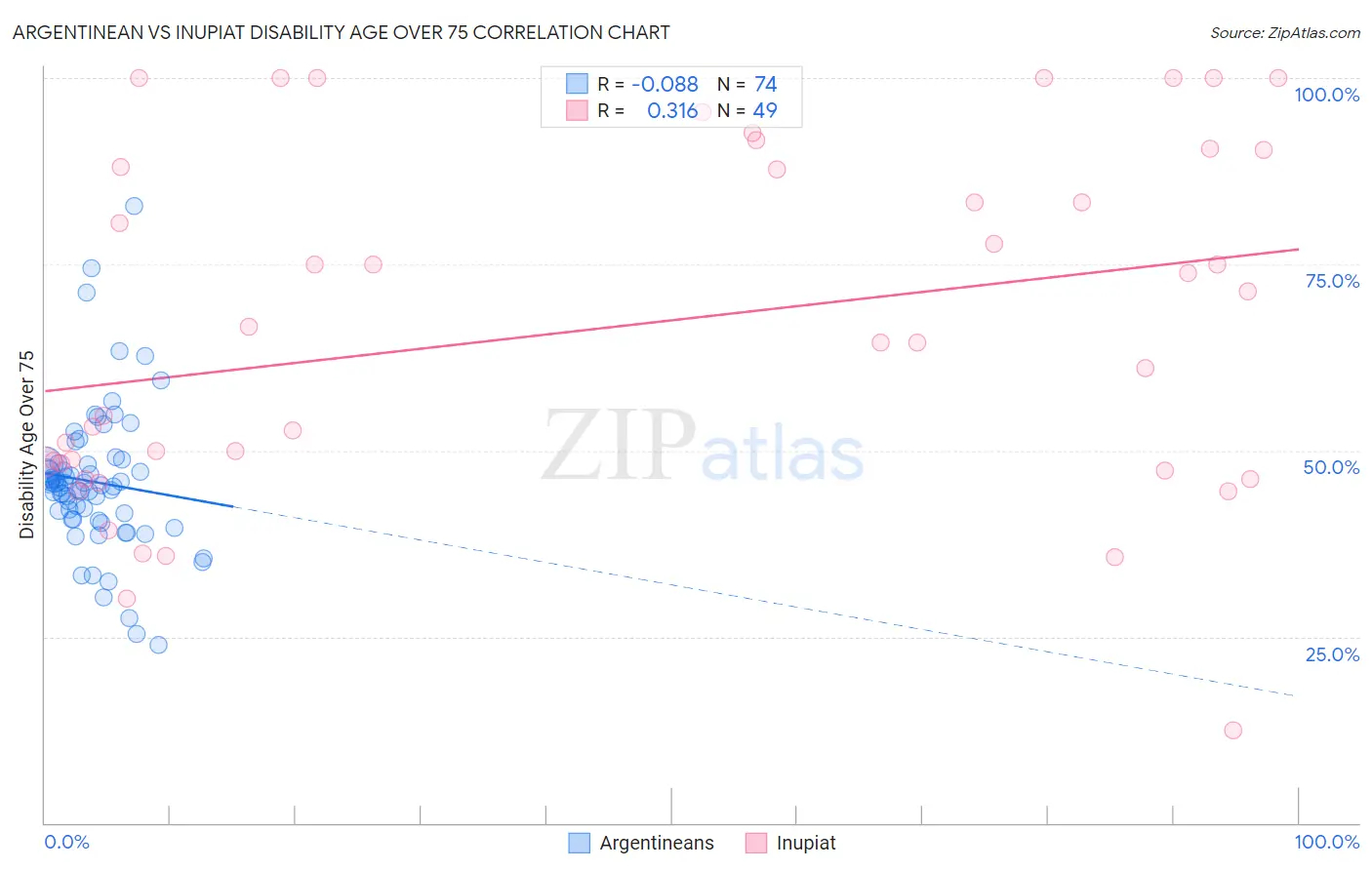 Argentinean vs Inupiat Disability Age Over 75
