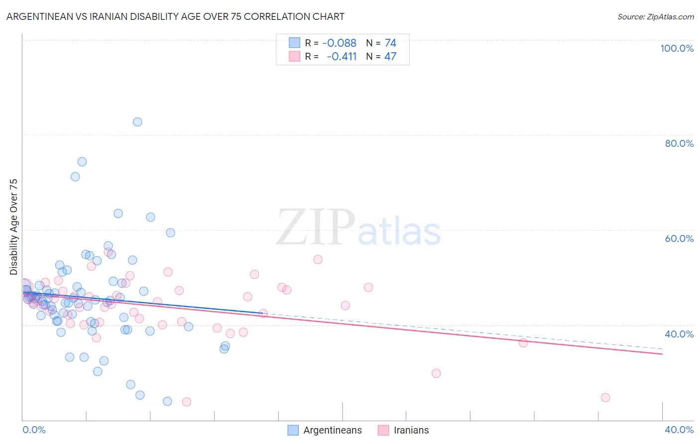 Argentinean vs Iranian Disability Age Over 75