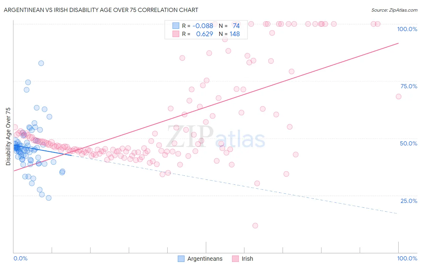 Argentinean vs Irish Disability Age Over 75