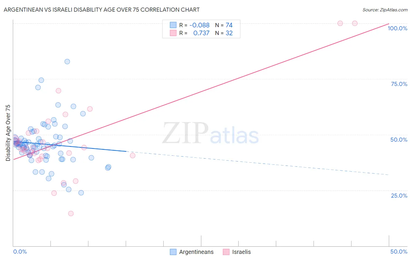 Argentinean vs Israeli Disability Age Over 75