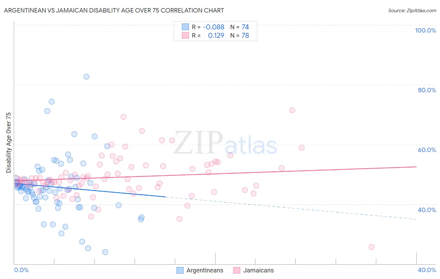 Argentinean vs Jamaican Disability Age Over 75