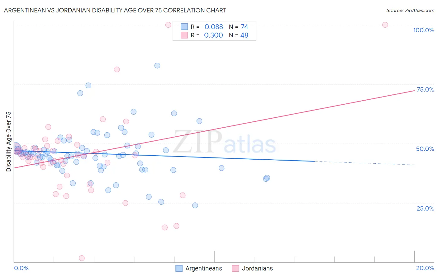 Argentinean vs Jordanian Disability Age Over 75