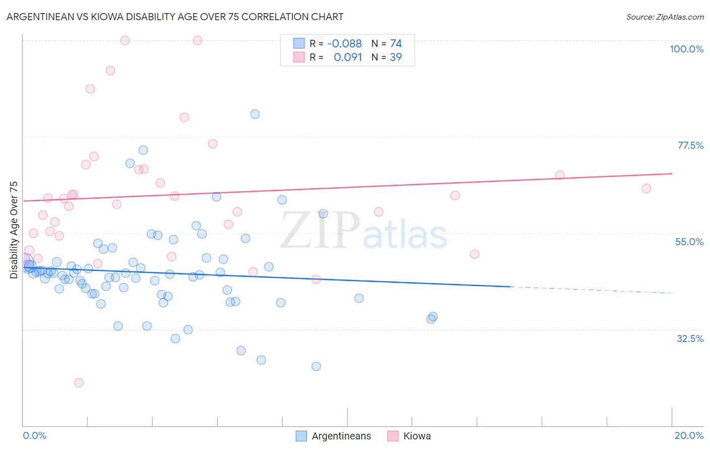 Argentinean vs Kiowa Disability Age Over 75