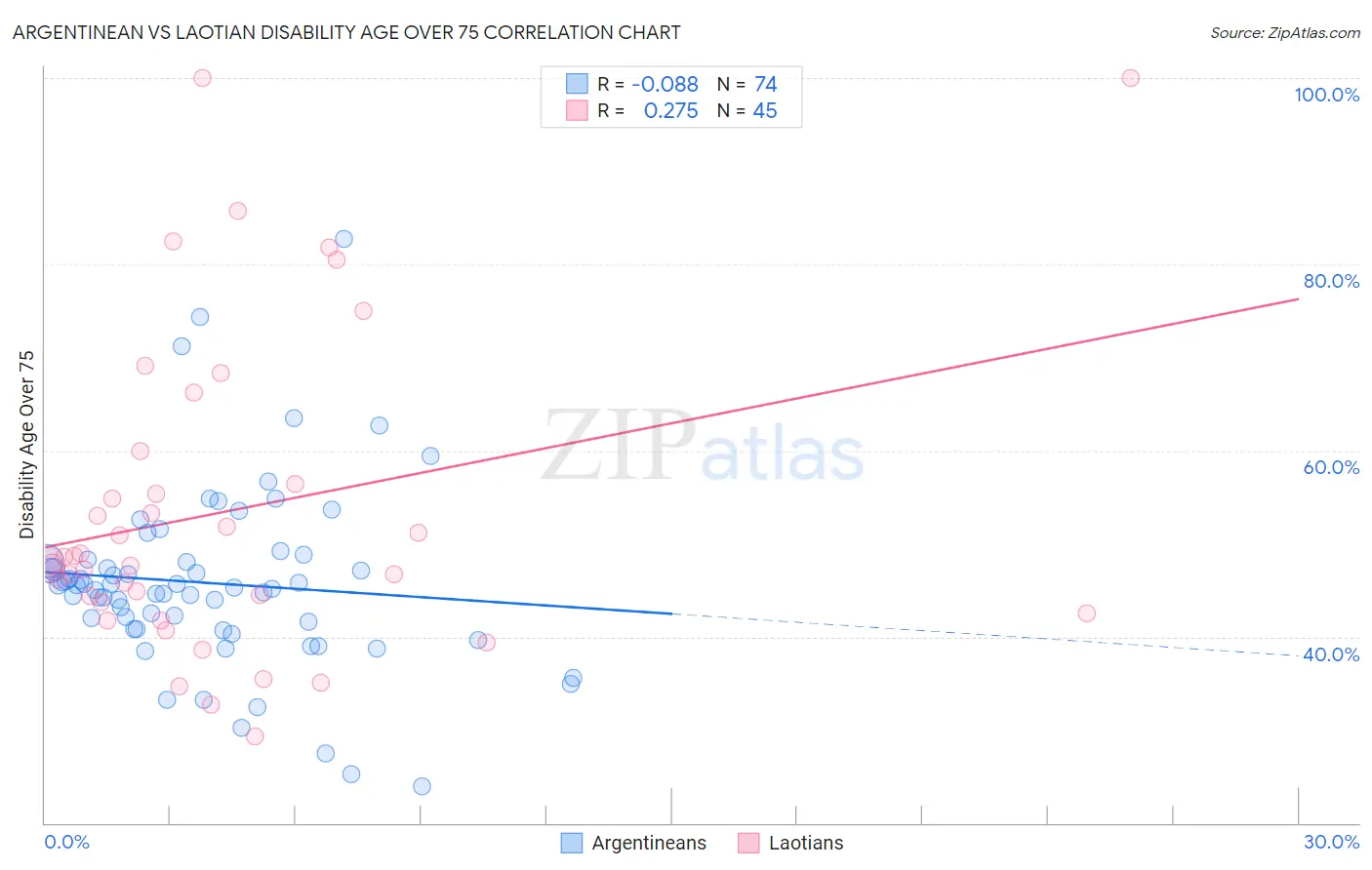 Argentinean vs Laotian Disability Age Over 75