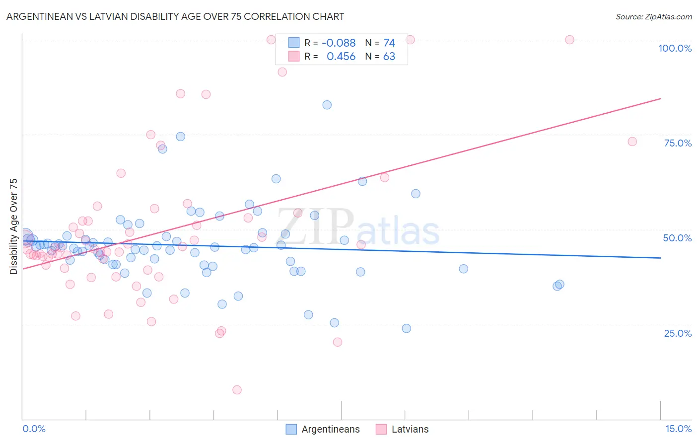 Argentinean vs Latvian Disability Age Over 75