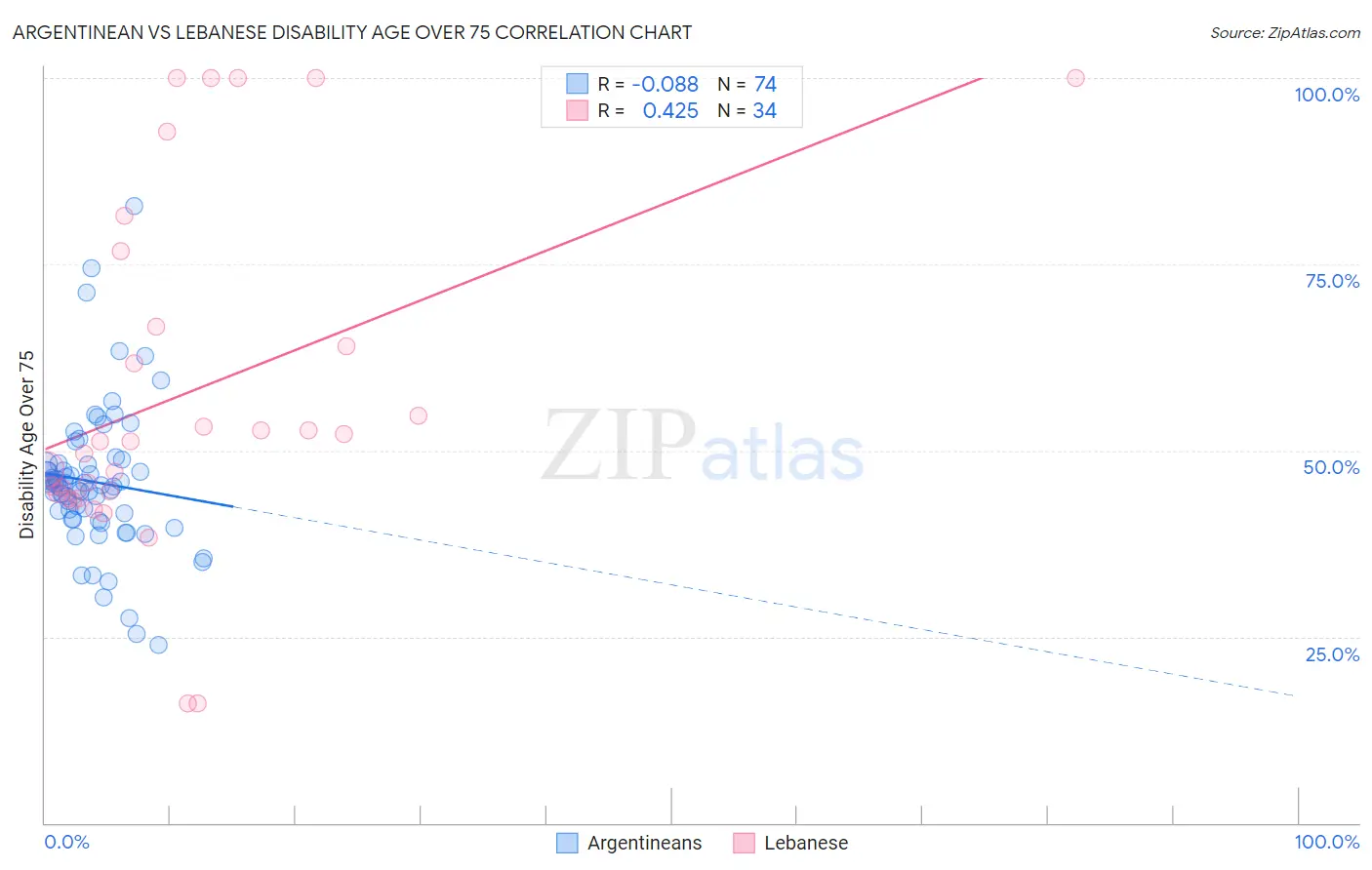 Argentinean vs Lebanese Disability Age Over 75