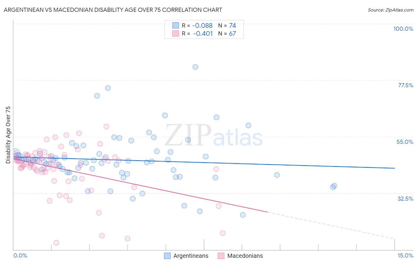 Argentinean vs Macedonian Disability Age Over 75