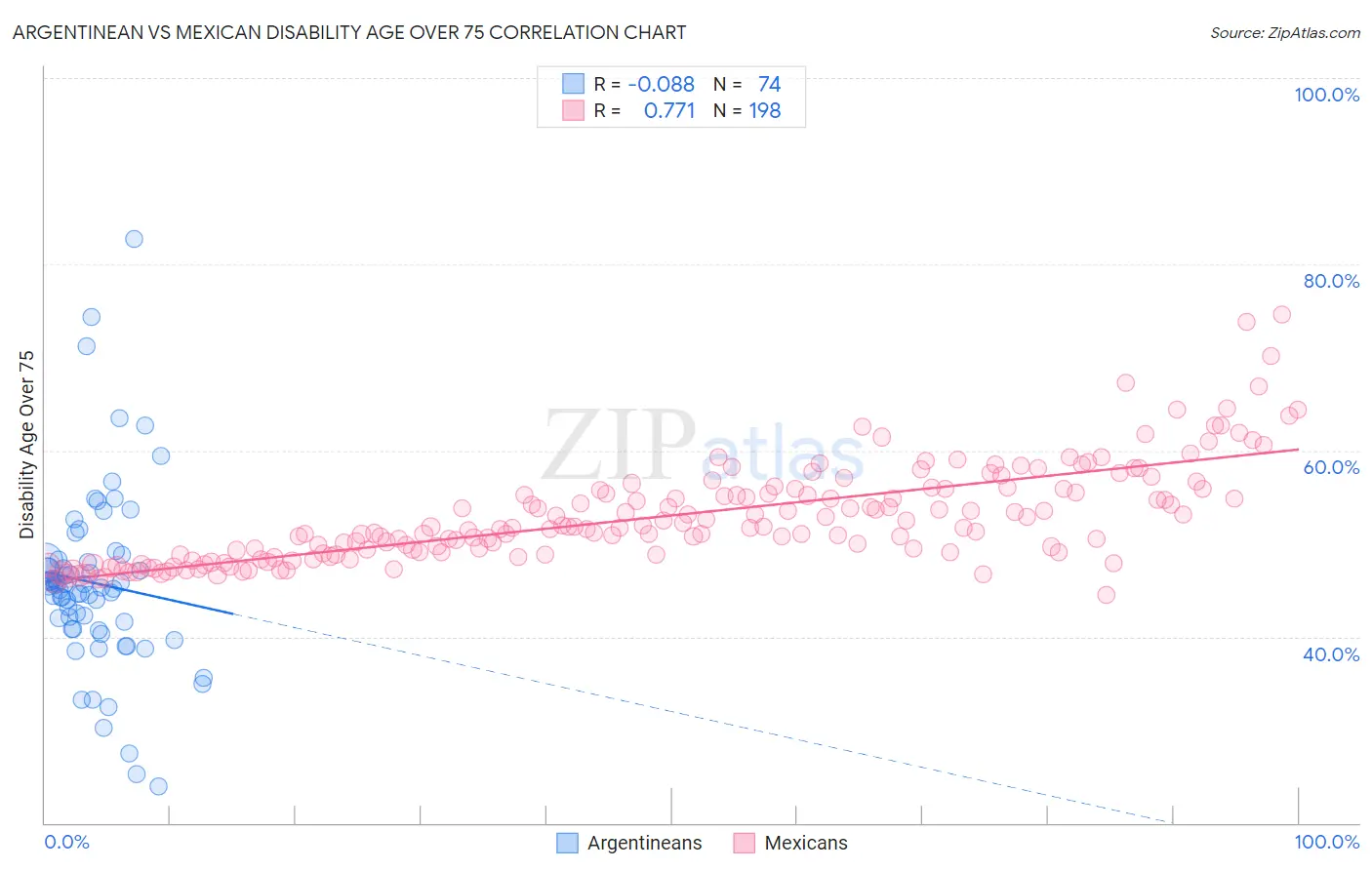 Argentinean vs Mexican Disability Age Over 75