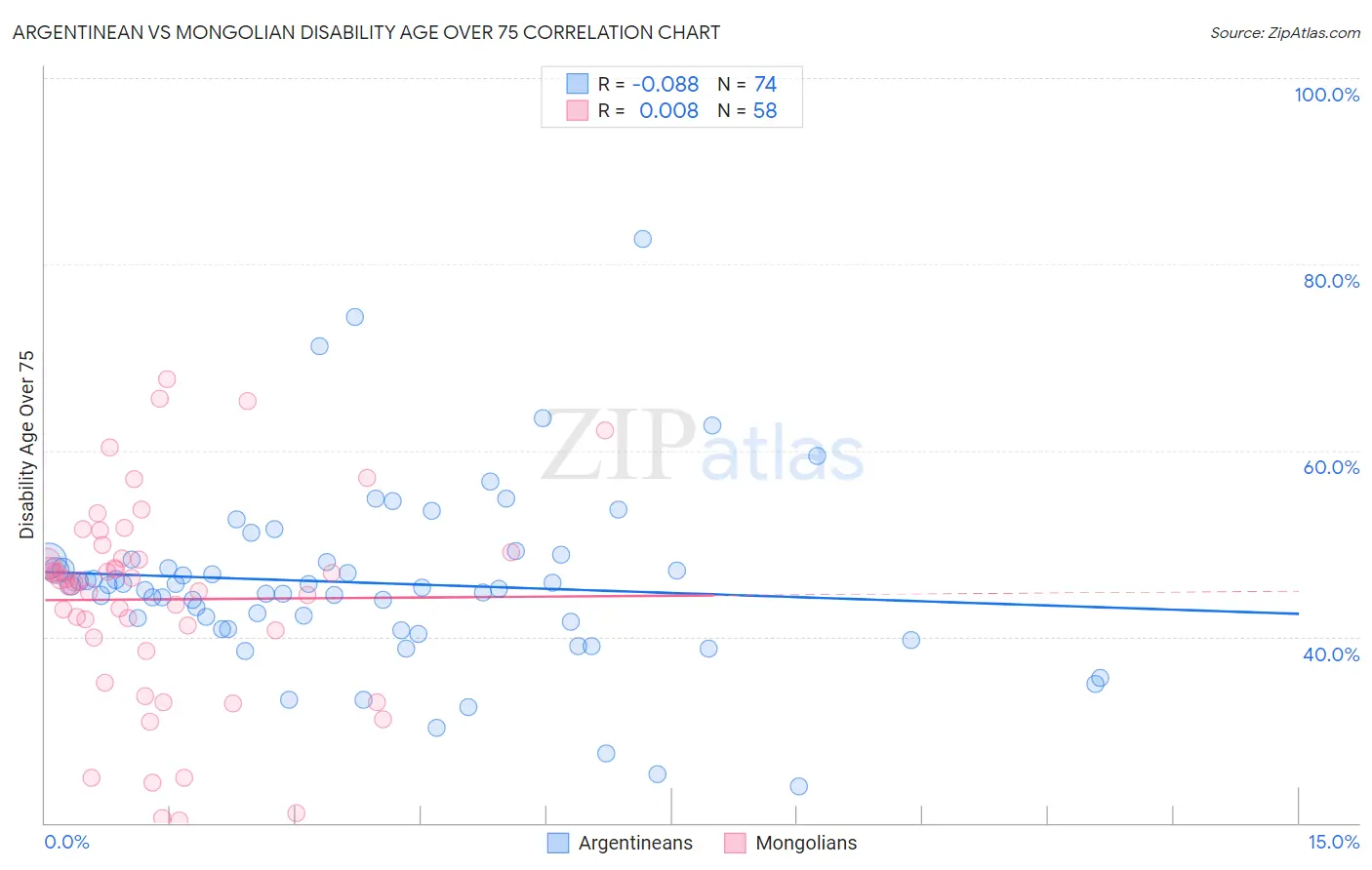 Argentinean vs Mongolian Disability Age Over 75