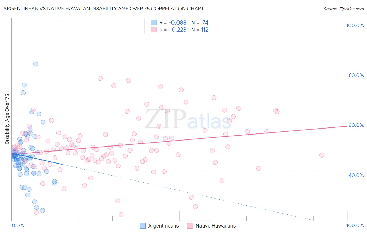 Argentinean vs Native Hawaiian Disability Age Over 75