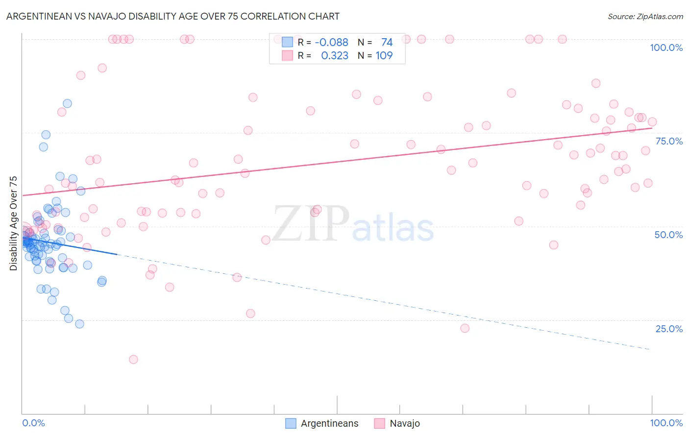 Argentinean vs Navajo Disability Age Over 75