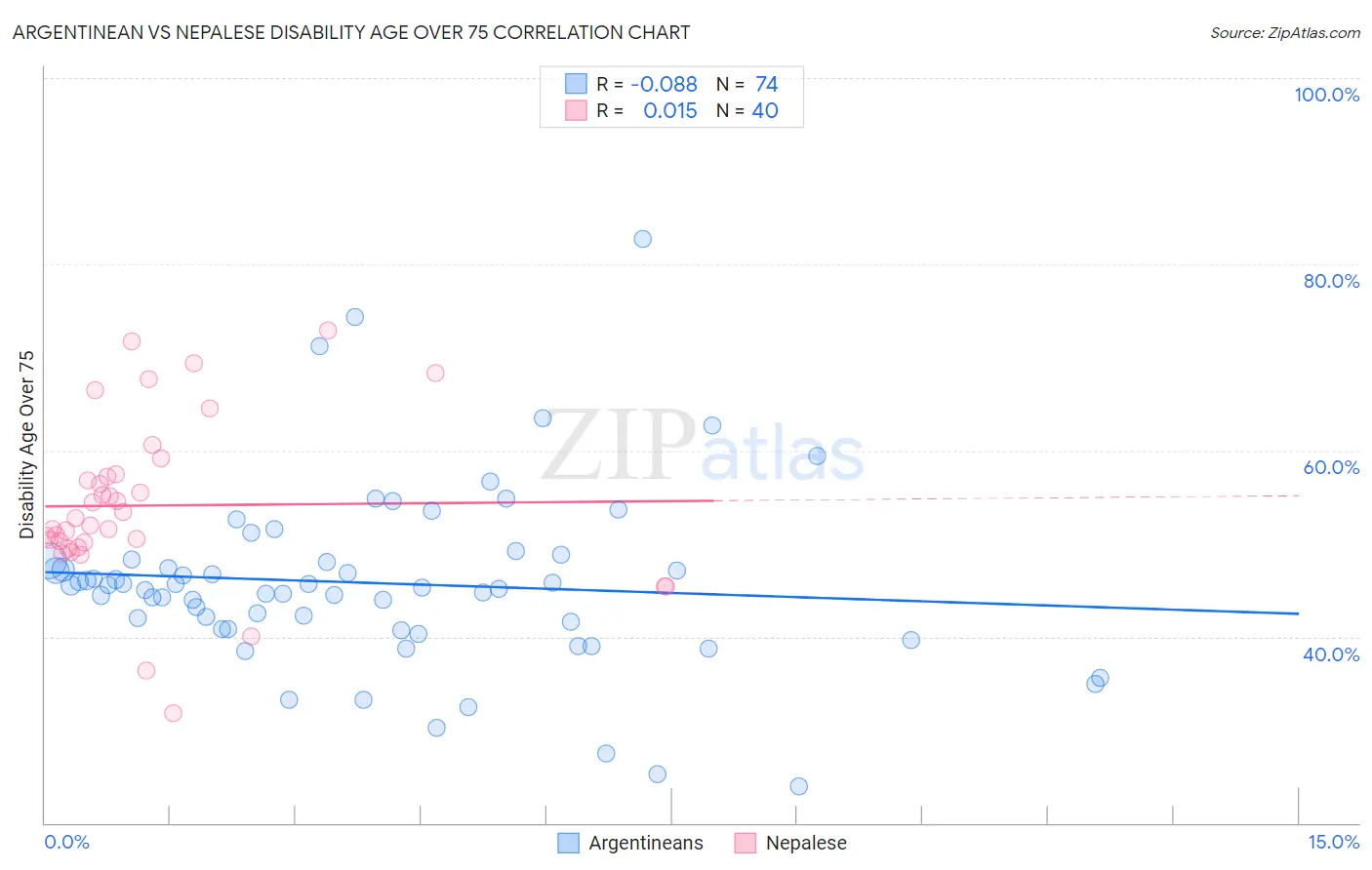 Argentinean vs Nepalese Disability Age Over 75