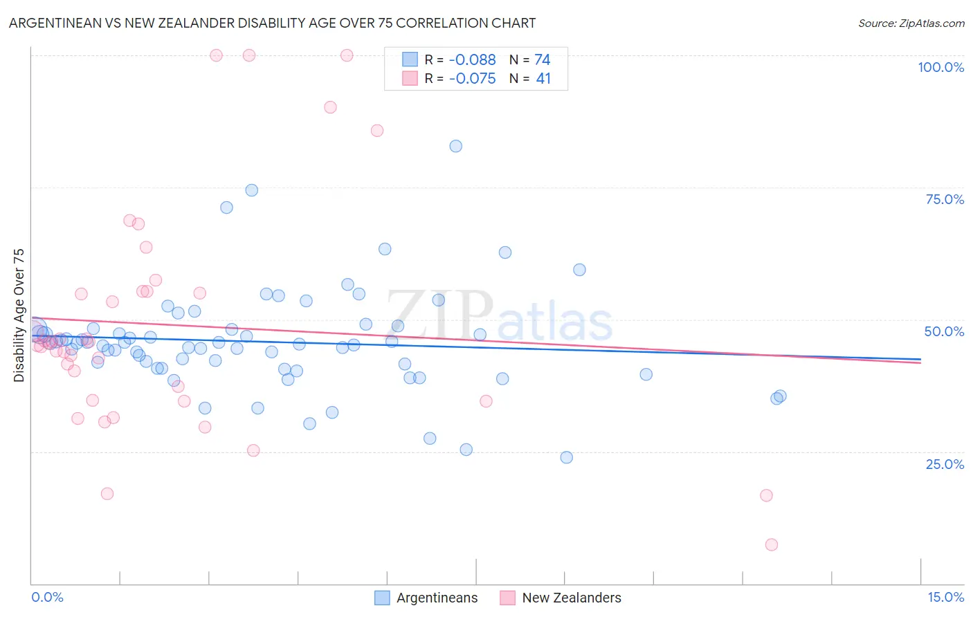 Argentinean vs New Zealander Disability Age Over 75