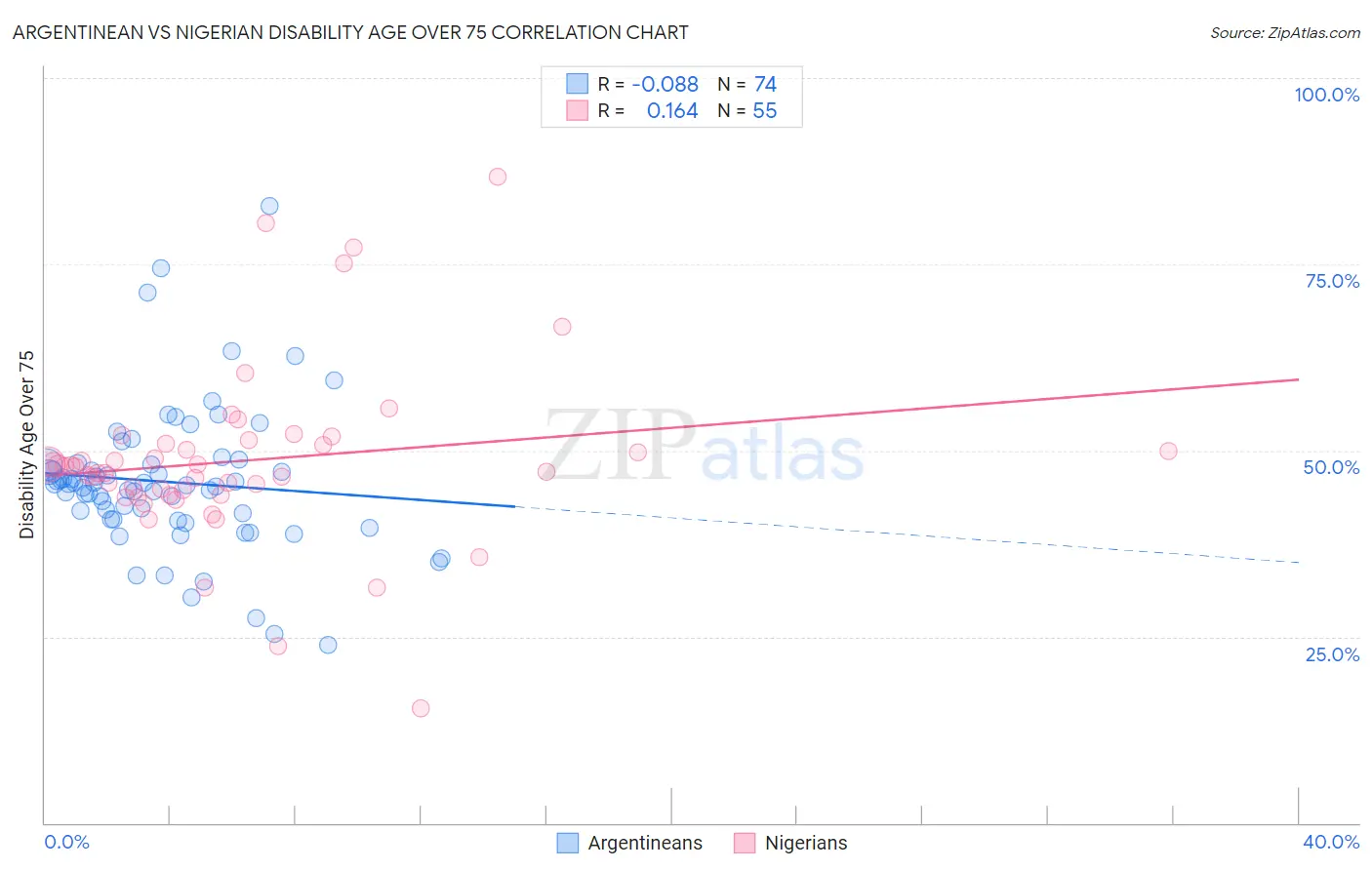 Argentinean vs Nigerian Disability Age Over 75