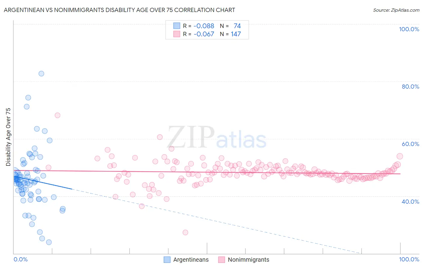 Argentinean vs Nonimmigrants Disability Age Over 75