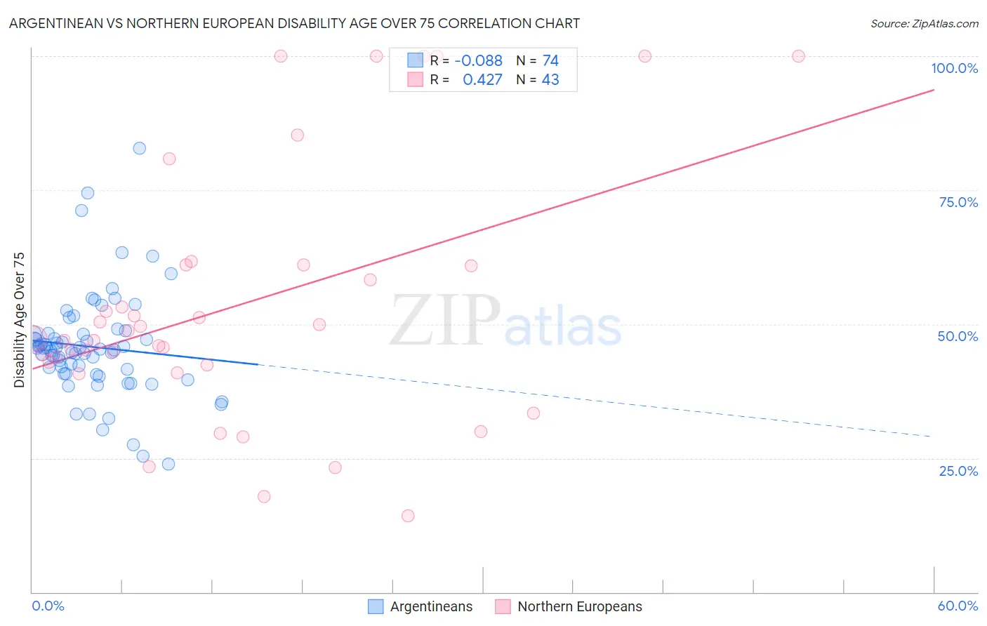 Argentinean vs Northern European Disability Age Over 75