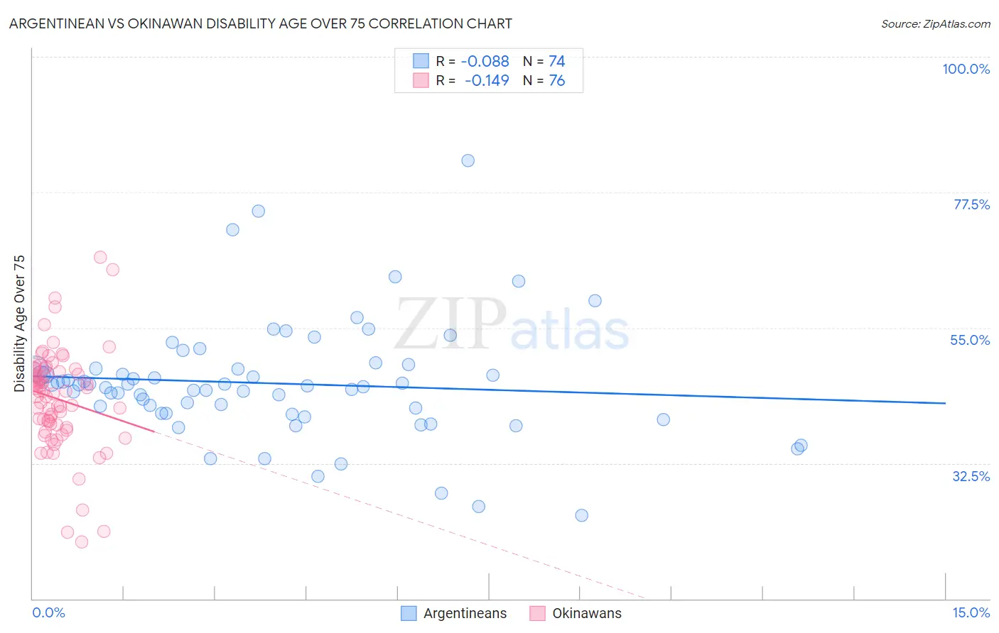 Argentinean vs Okinawan Disability Age Over 75
