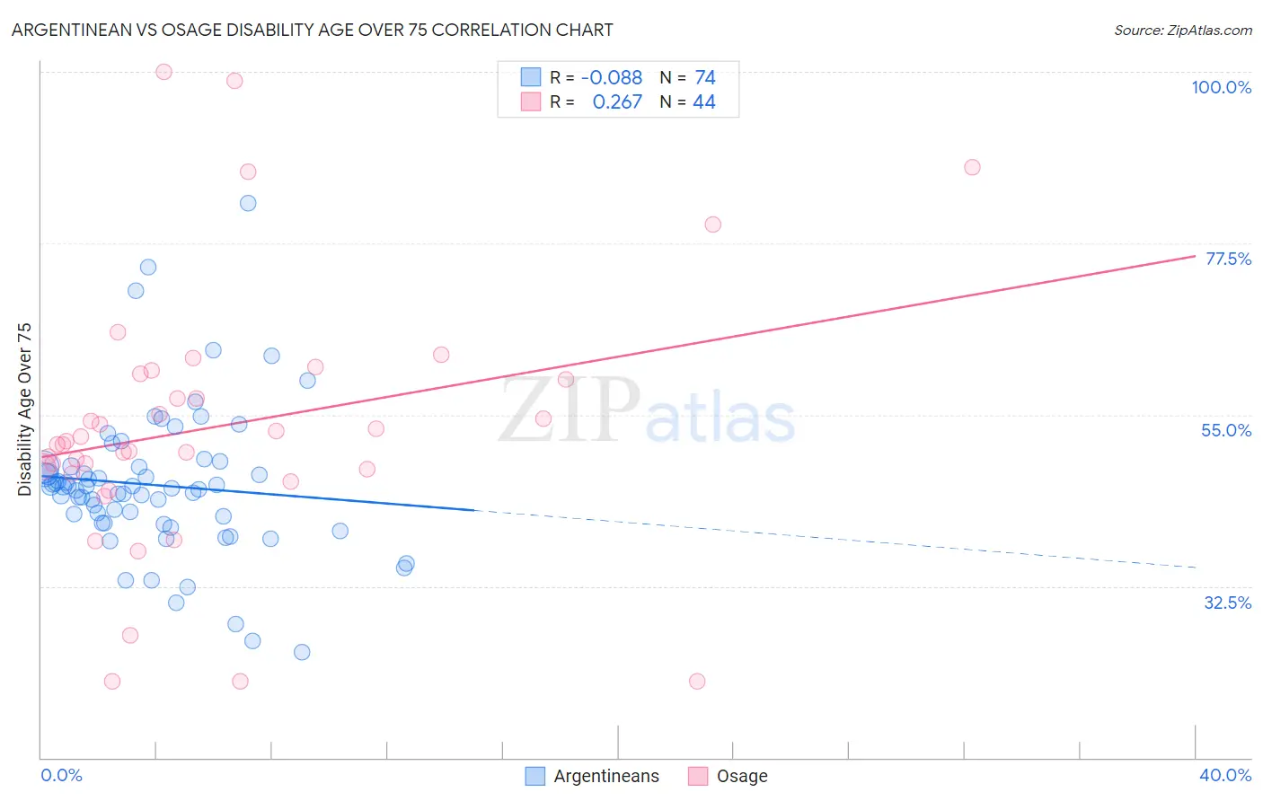 Argentinean vs Osage Disability Age Over 75