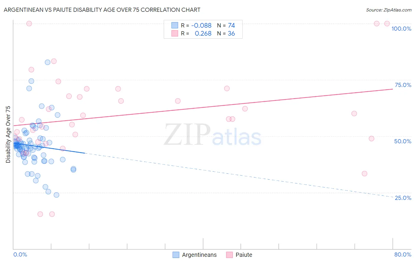 Argentinean vs Paiute Disability Age Over 75