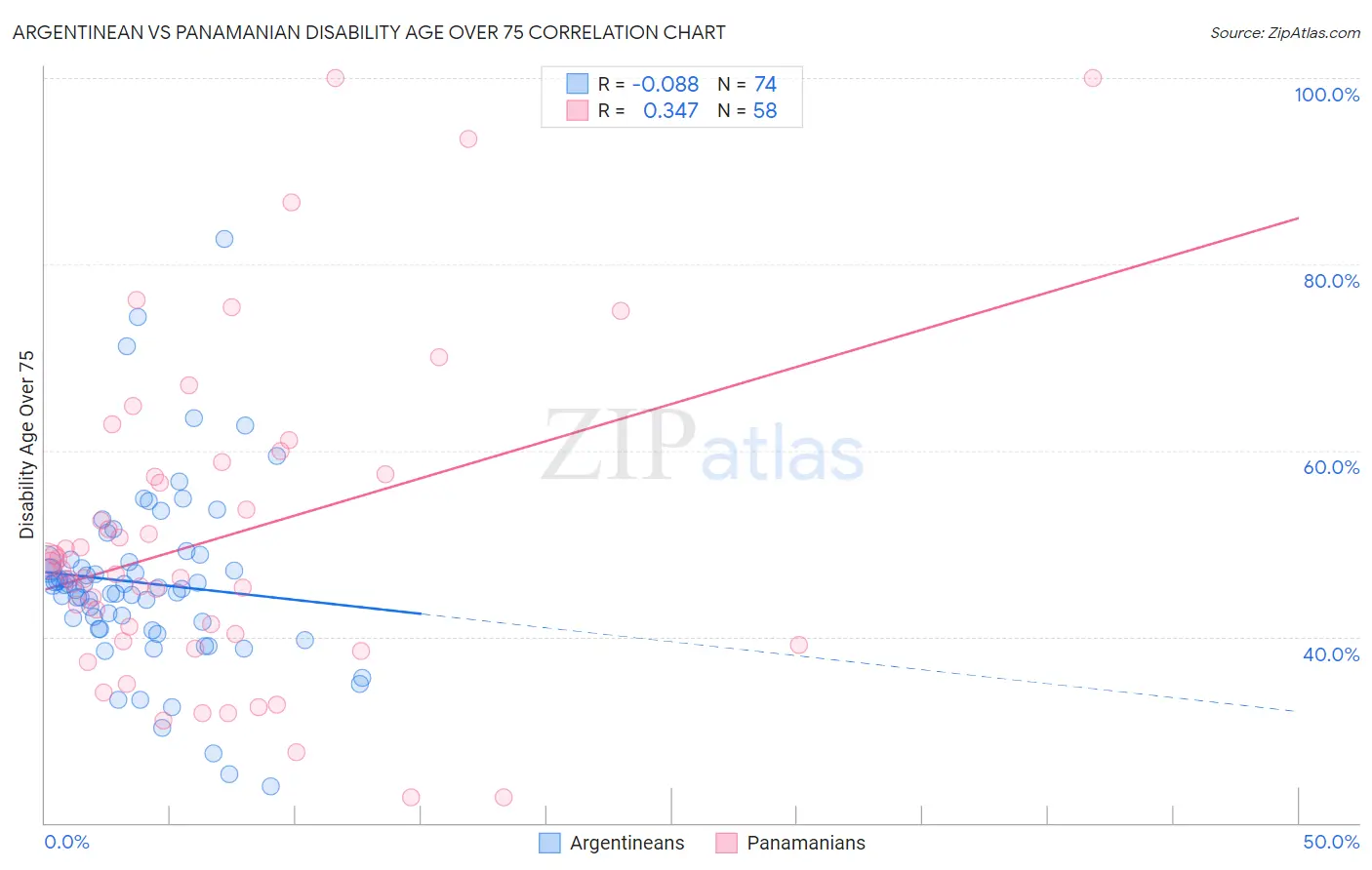 Argentinean vs Panamanian Disability Age Over 75