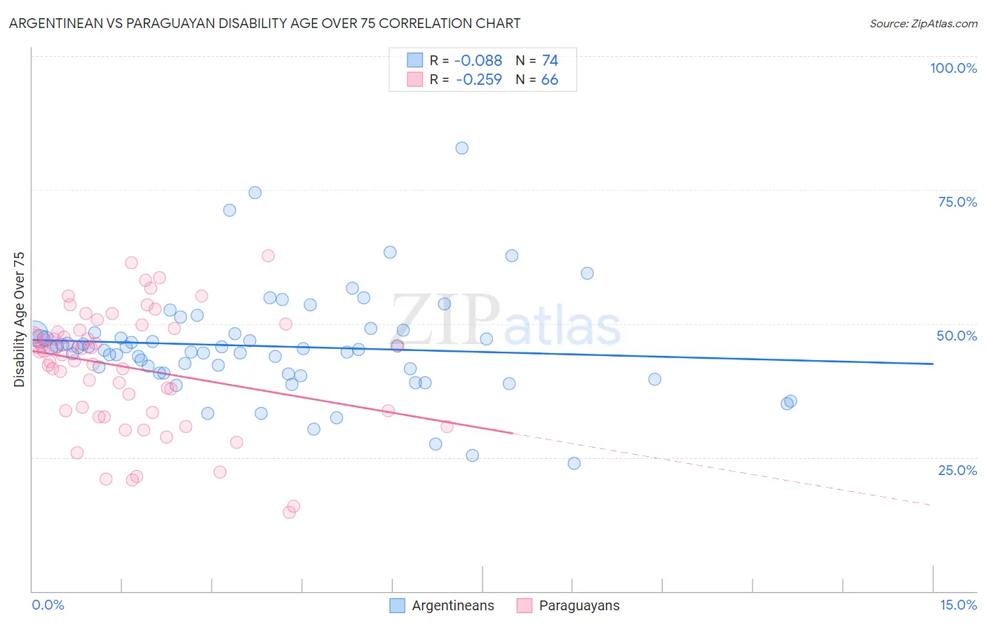 Argentinean vs Paraguayan Disability Age Over 75