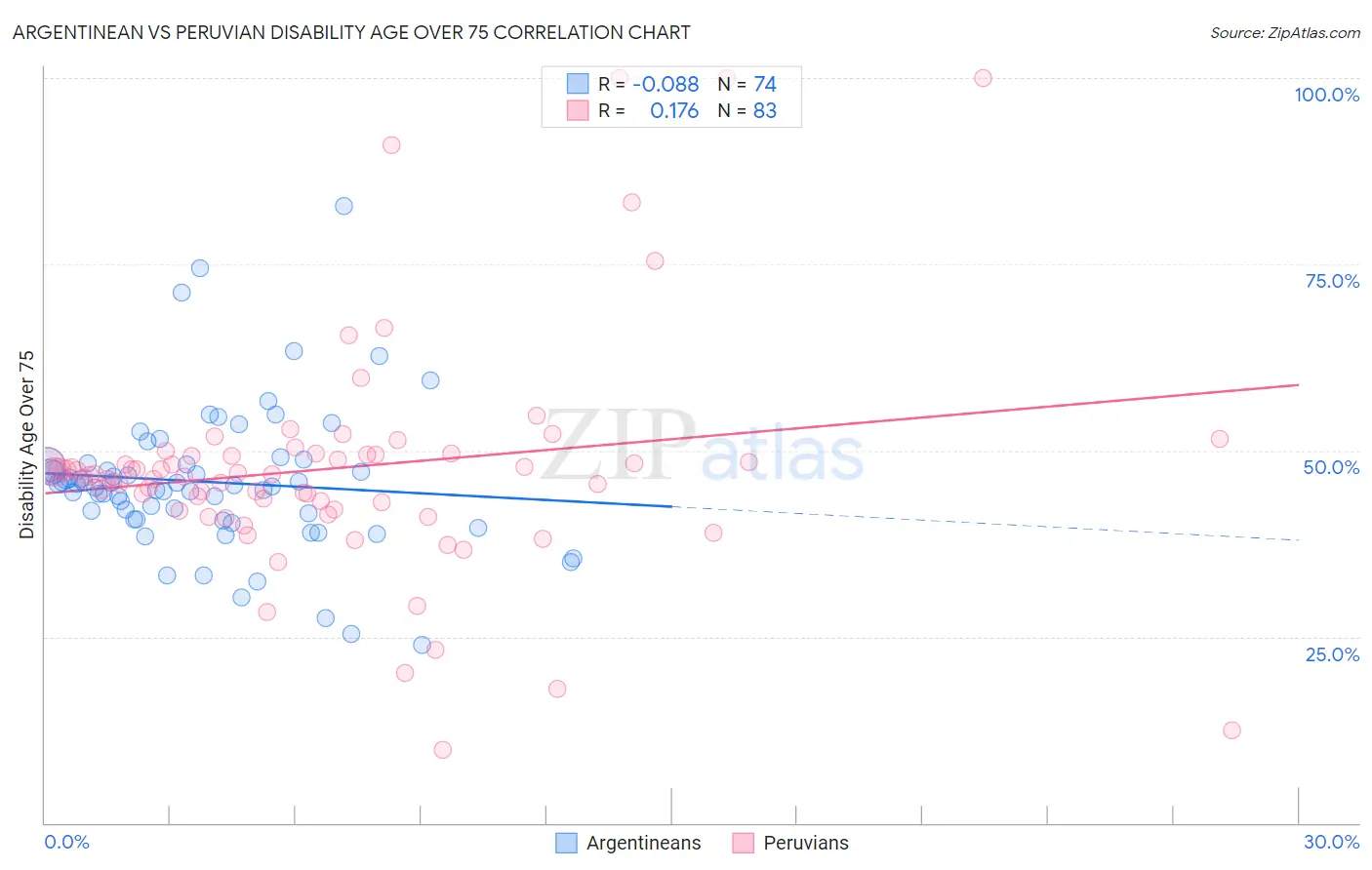 Argentinean vs Peruvian Disability Age Over 75