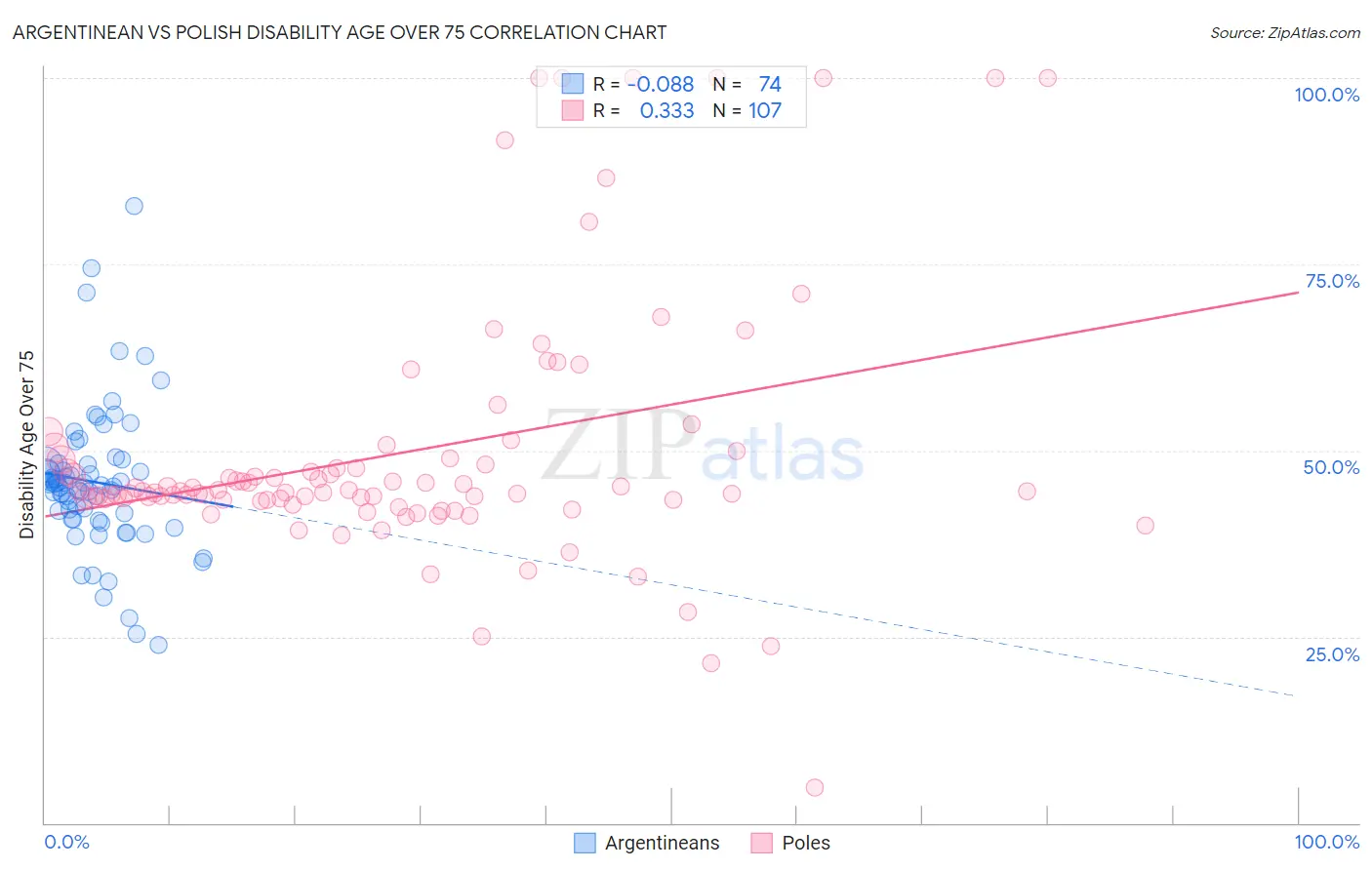 Argentinean vs Polish Disability Age Over 75