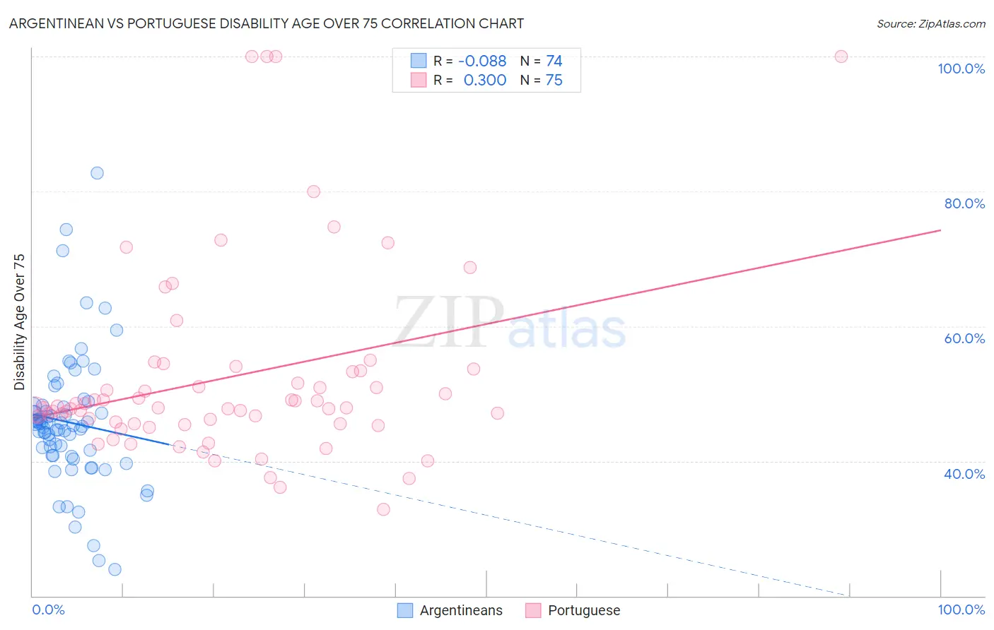 Argentinean vs Portuguese Disability Age Over 75